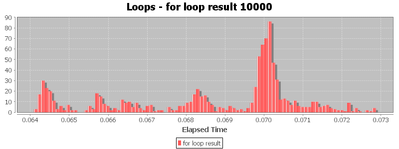 Loops - for loop result 10000